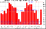 Solar PV/Inverter Performance Monthly Solar Energy Production Running Average