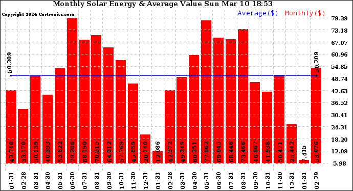 Solar PV/Inverter Performance Monthly Solar Energy Production Value