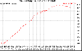 Solar PV/Inverter Performance Outdoor Temperature