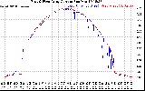 Solar PV/Inverter Performance Photovoltaic Panel Current Output