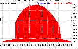 Solar PV/Inverter Performance West Array Actual & Average Power Output