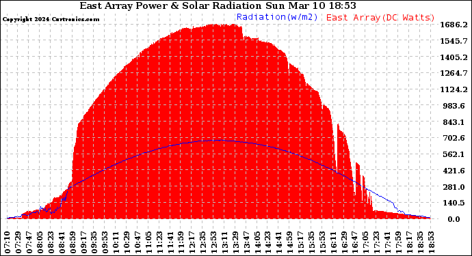 Solar PV/Inverter Performance East Array Power Output & Solar Radiation