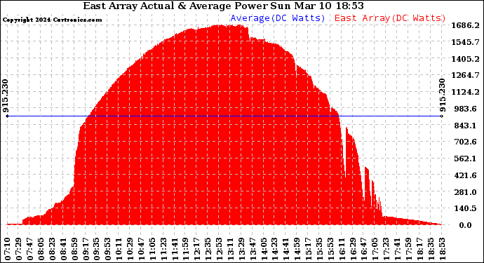 Solar PV/Inverter Performance East Array Actual & Average Power Output