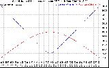 Solar PV/Inverter Performance Sun Altitude Angle & Sun Incidence Angle on PV Panels