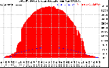 Solar PV/Inverter Performance Total PV Panel Power Output & Solar Radiation