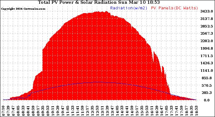 Solar PV/Inverter Performance Total PV Panel Power Output & Solar Radiation