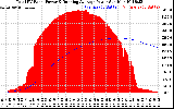 Solar PV/Inverter Performance Total PV Panel & Running Average Power Output