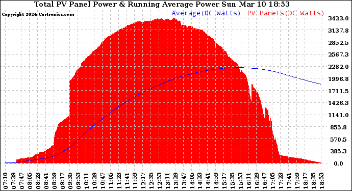 Solar PV/Inverter Performance Total PV Panel & Running Average Power Output