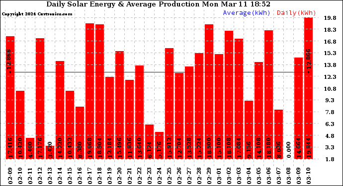 Solar PV/Inverter Performance Daily Solar Energy Production