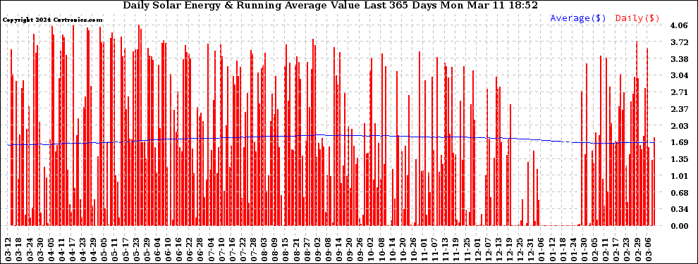 Solar PV/Inverter Performance Daily Solar Energy Production Value Running Average Last 365 Days