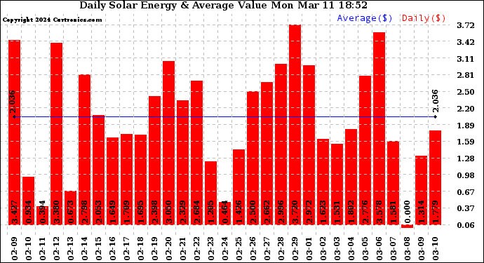 Solar PV/Inverter Performance Daily Solar Energy Production Value