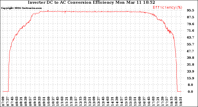 Solar PV/Inverter Performance Inverter DC to AC Conversion Efficiency