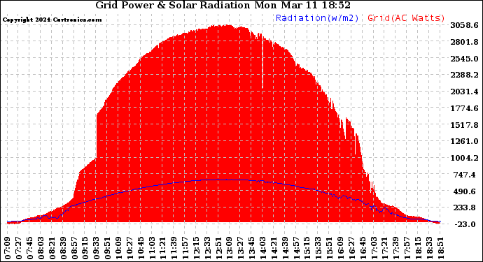 Solar PV/Inverter Performance Grid Power & Solar Radiation