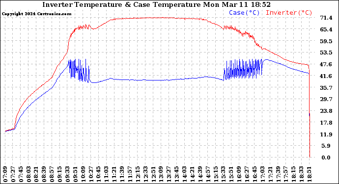 Solar PV/Inverter Performance Inverter Operating Temperature