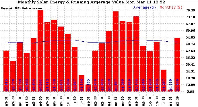 Solar PV/Inverter Performance Monthly Solar Energy Production Value Running Average