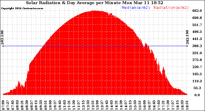 Solar PV/Inverter Performance Solar Radiation & Day Average per Minute