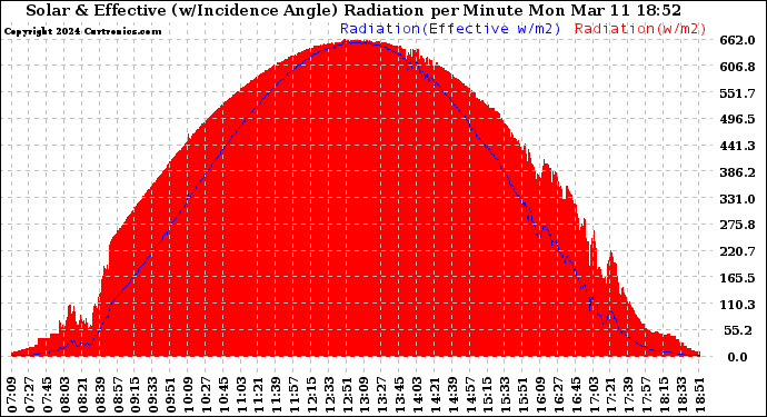 Solar PV/Inverter Performance Solar Radiation & Effective Solar Radiation per Minute