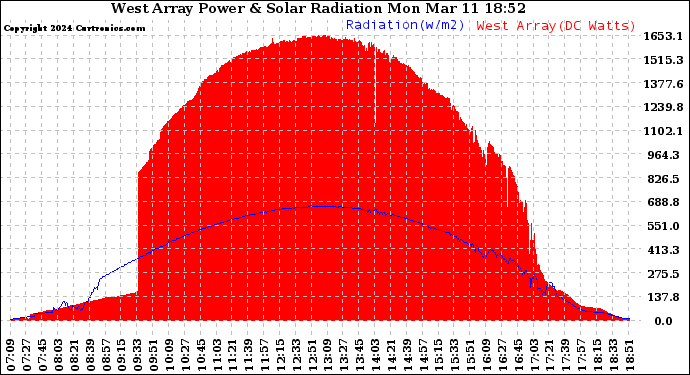 Solar PV/Inverter Performance West Array Power Output & Solar Radiation