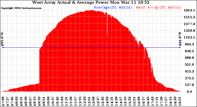 Solar PV/Inverter Performance West Array Actual & Average Power Output