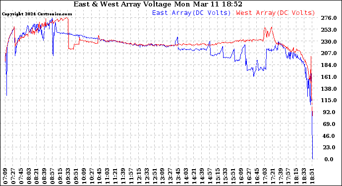 Solar PV/Inverter Performance Photovoltaic Panel Voltage Output