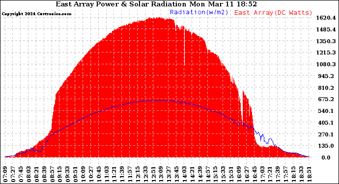 Solar PV/Inverter Performance East Array Power Output & Solar Radiation