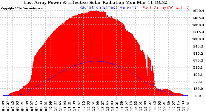 Solar PV/Inverter Performance East Array Power Output & Effective Solar Radiation