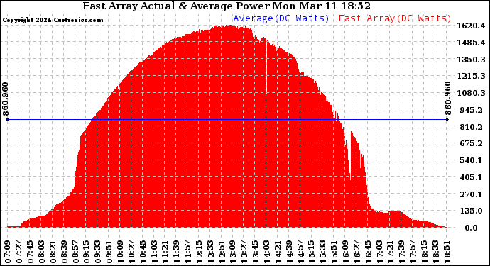 Solar PV/Inverter Performance East Array Actual & Average Power Output