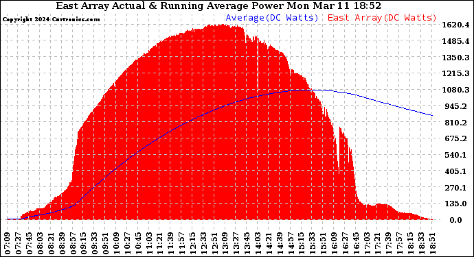 Solar PV/Inverter Performance East Array Actual & Running Average Power Output