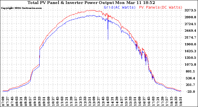 Solar PV/Inverter Performance PV Panel Power Output & Inverter Power Output