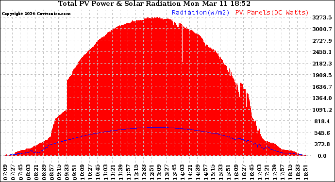 Solar PV/Inverter Performance Total PV Panel Power Output & Solar Radiation