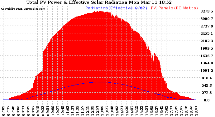 Solar PV/Inverter Performance Total PV Panel Power Output & Effective Solar Radiation