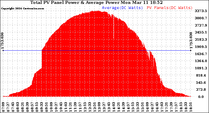 Solar PV/Inverter Performance Total PV Panel Power Output