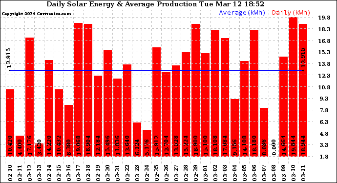 Solar PV/Inverter Performance Daily Solar Energy Production