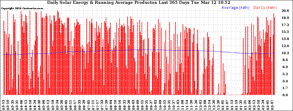 Solar PV/Inverter Performance Daily Solar Energy Production Running Average Last 365 Days