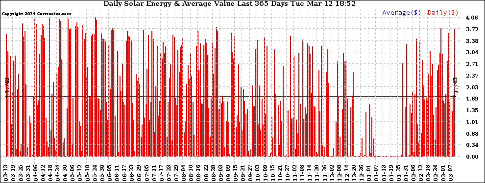 Solar PV/Inverter Performance Daily Solar Energy Production Value Last 365 Days