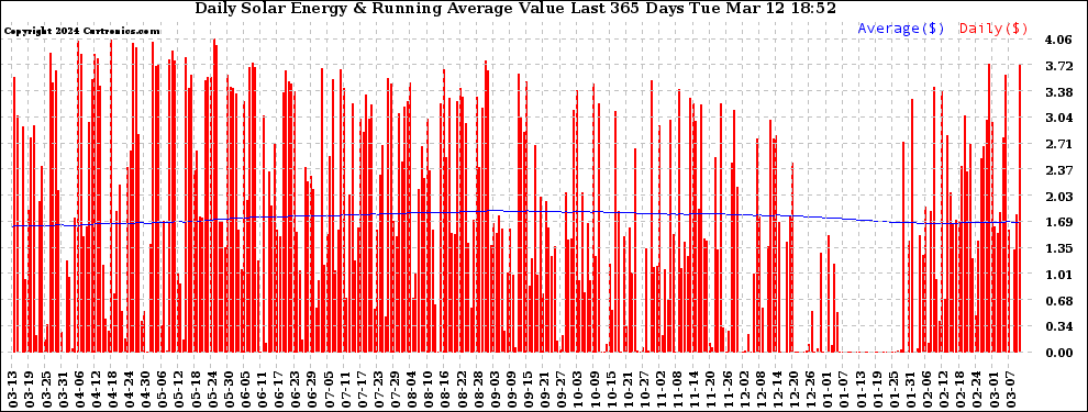 Solar PV/Inverter Performance Daily Solar Energy Production Value Running Average Last 365 Days