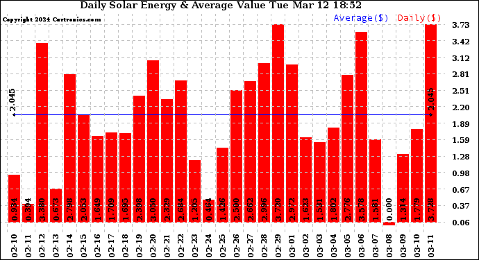 Solar PV/Inverter Performance Daily Solar Energy Production Value