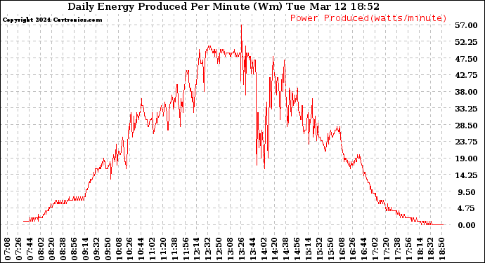 Solar PV/Inverter Performance Daily Energy Production Per Minute