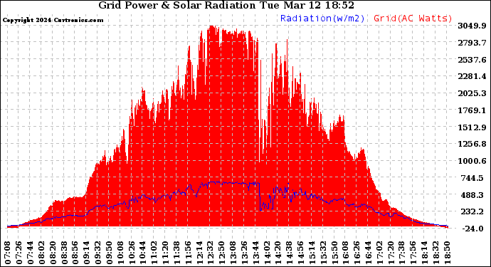 Solar PV/Inverter Performance Grid Power & Solar Radiation