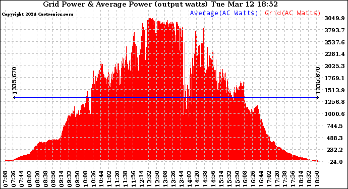 Solar PV/Inverter Performance Inverter Power Output