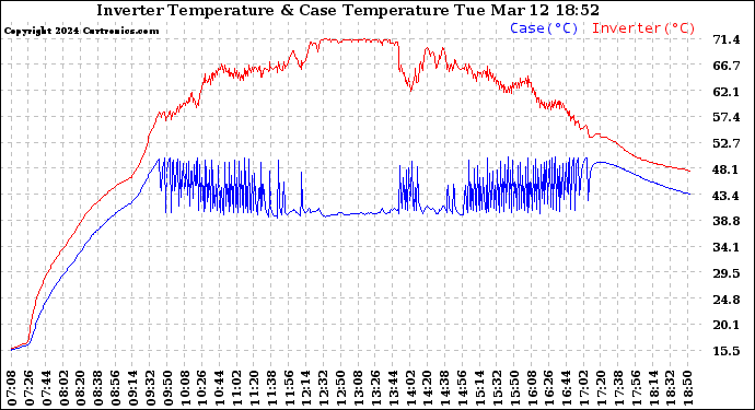 Solar PV/Inverter Performance Inverter Operating Temperature