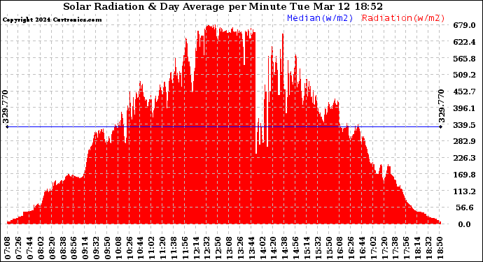 Solar PV/Inverter Performance Solar Radiation & Day Average per Minute