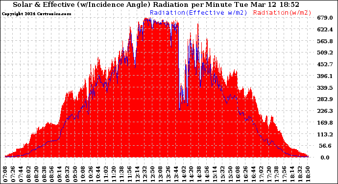 Solar PV/Inverter Performance Solar Radiation & Effective Solar Radiation per Minute