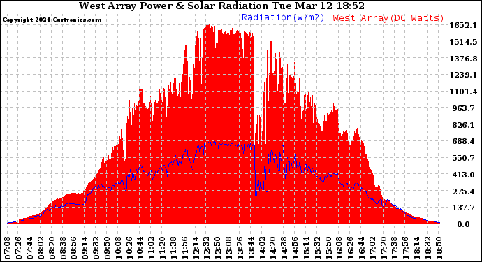 Solar PV/Inverter Performance West Array Power Output & Solar Radiation