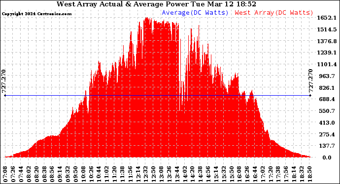 Solar PV/Inverter Performance West Array Actual & Average Power Output