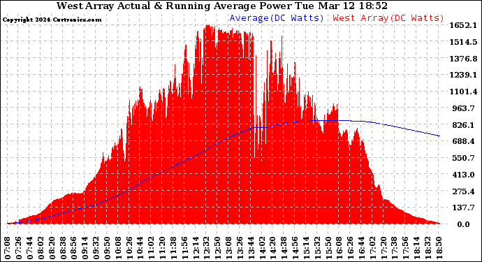 Solar PV/Inverter Performance West Array Actual & Running Average Power Output