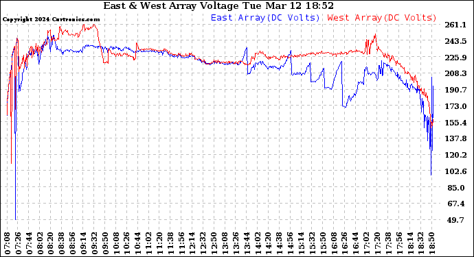 Solar PV/Inverter Performance Photovoltaic Panel Voltage Output