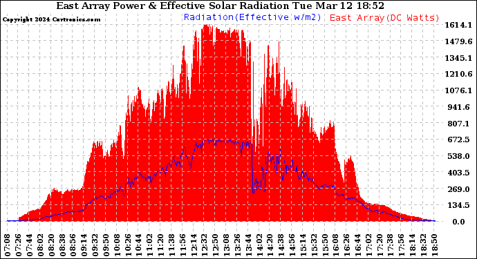 Solar PV/Inverter Performance East Array Power Output & Effective Solar Radiation