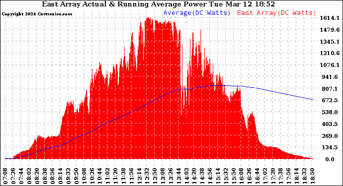 Solar PV/Inverter Performance East Array Actual & Running Average Power Output