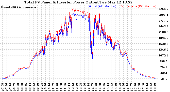 Solar PV/Inverter Performance PV Panel Power Output & Inverter Power Output